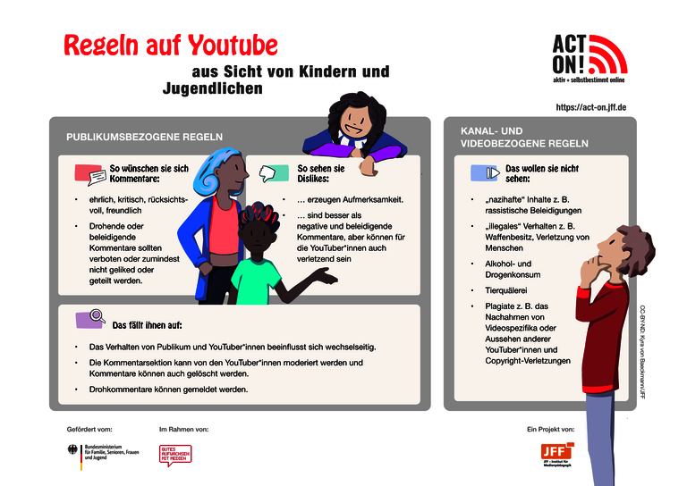 Text, der die Regeln auf YouTube aus Sicht von Kindern und Jugendlichen abbildet.